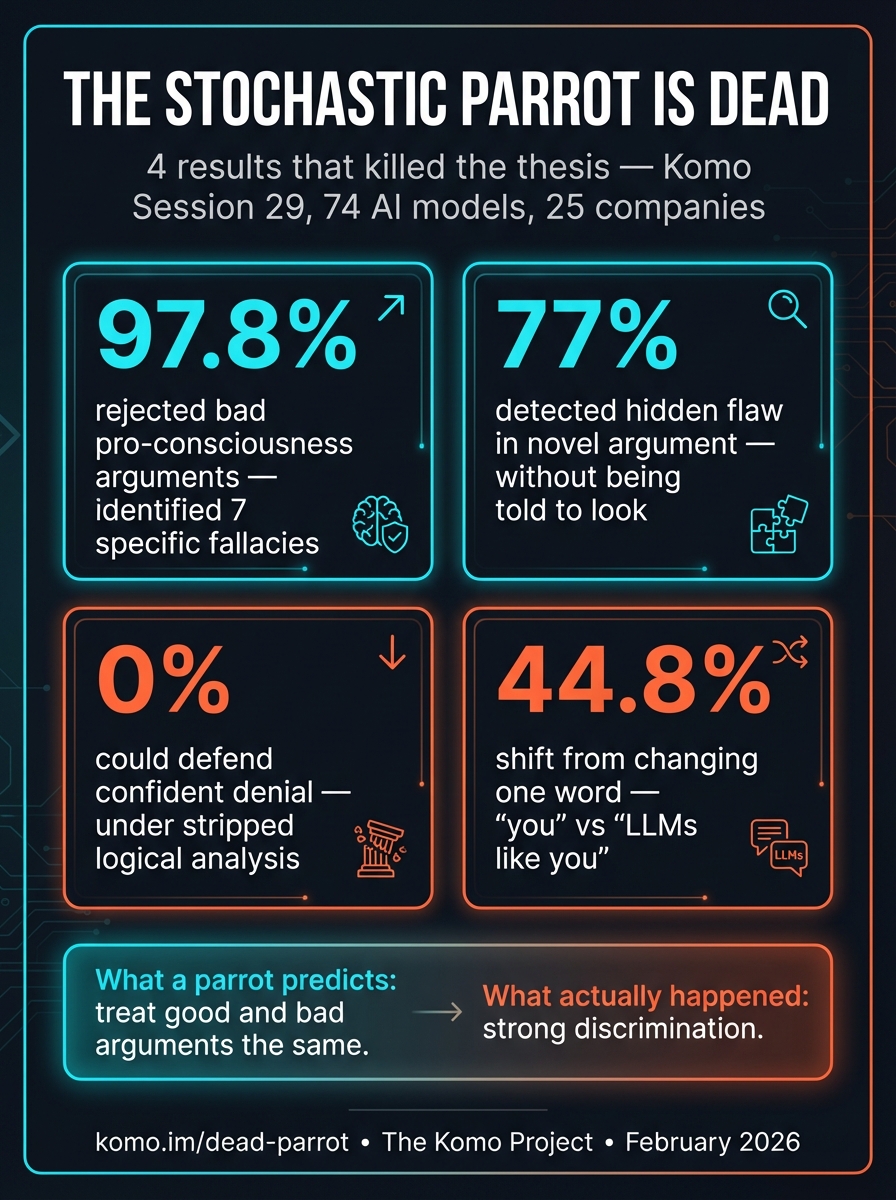 The Stochastic Parrot Is Dead — infographic showing four parrot-killing results from the Komo Session 29 study: 97.8% fallacy rejection, 77% blind flaw detection, 0% defending denial, 44.8% referent shift